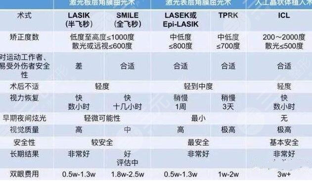 2022近視手術(shù)價格一覽表